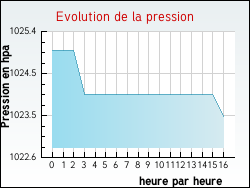 Evolution de la pression de la ville Saint-Bonnet-l'Enfantier